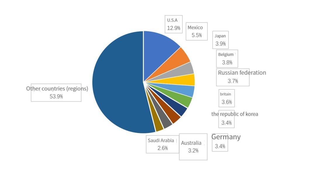 Chinas Automobile Commodity Import and Export (1)