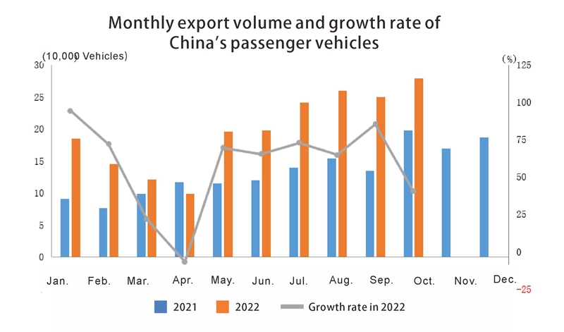 Monthly export volume and growth rate of حجم التصدير الشهري ومعدل النمو