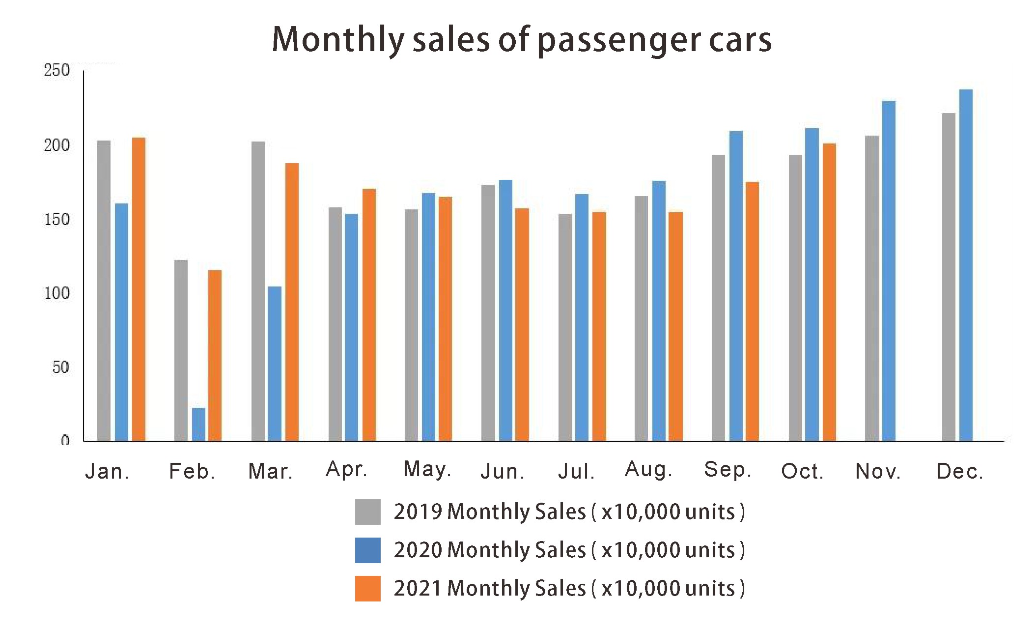 Monthly sales of passenger cars المبيعات الشهرية لسيارات الركاب