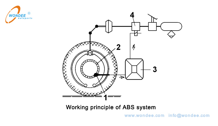 مبدأ العمل في نظام ABS