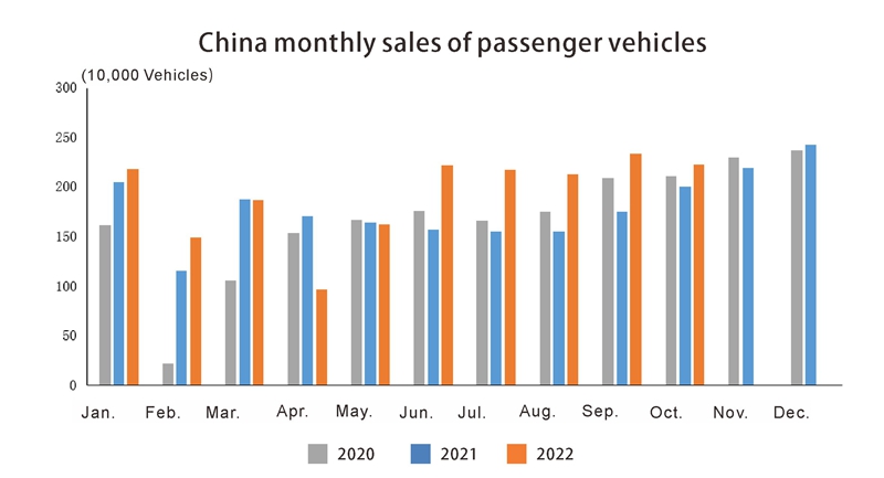China monthly sales of passenger vehicles مبيعات الصين الشهرية لسيارات الركاب