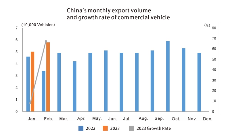 China auto export in Feb (3) الصين تصدير السيارات في فبراير (3)
