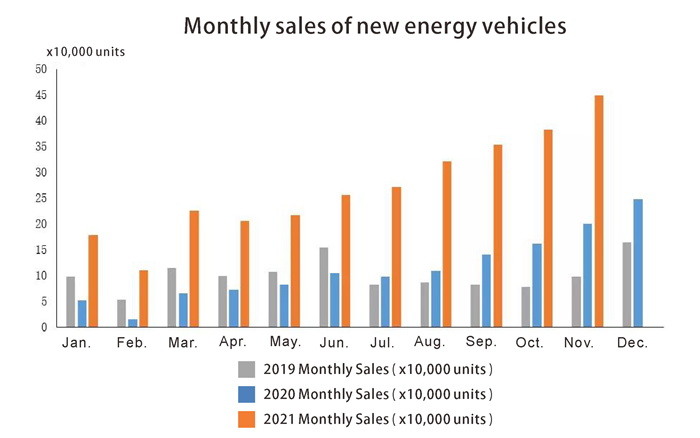 Monthly sales of new energy vehicles المبيعات الشهرية من مركبات الطاقة الجديدة