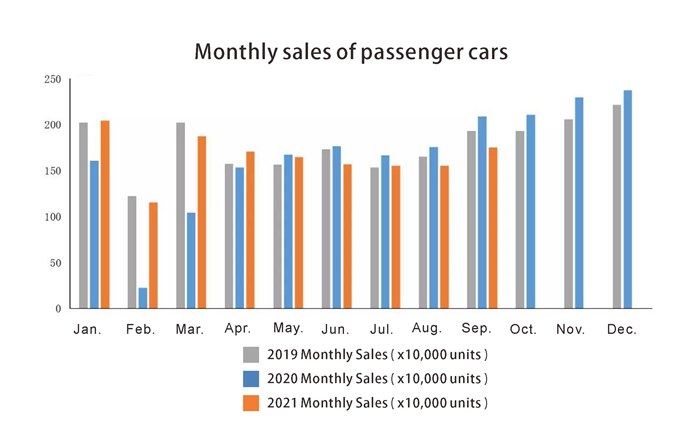 Monthly sales of passenger cars المبيعات الشهرية لسيارات الركاب