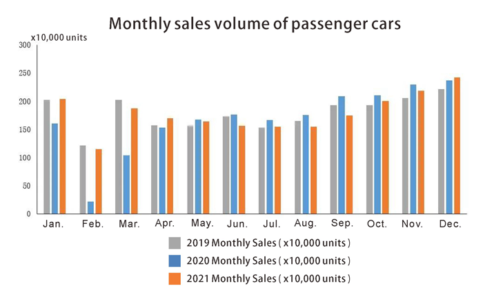 Monthly sales volume of passenger cars حجم المبيعات الشهرية من سيارات الركاب