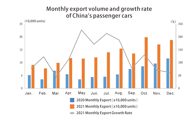 Passenger cars export تصدير سيارات الركاب