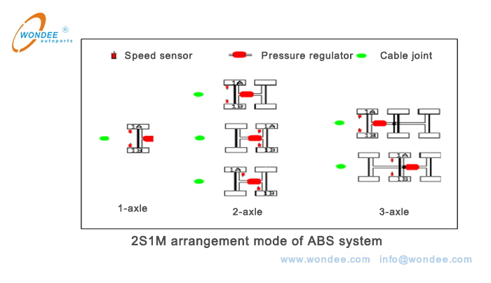 2S1M arrangement mode of ABS system 2S1M وضع الترتيب لنظام ABS
