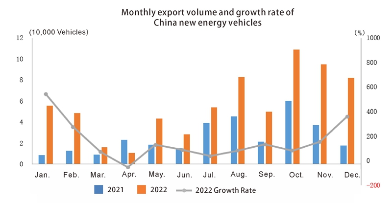 China auto export in 2022 (4) الصين تصدير السيارات في عام 2022 (4)
