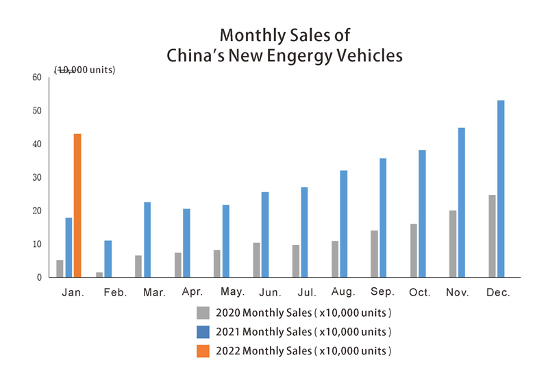 China new engergy vehicle sales الصين مبيعات مركبات Engergy الجديدة