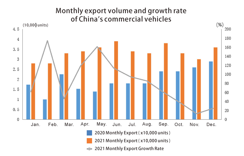 commercial vehicles export المركبات التجارية التصدير