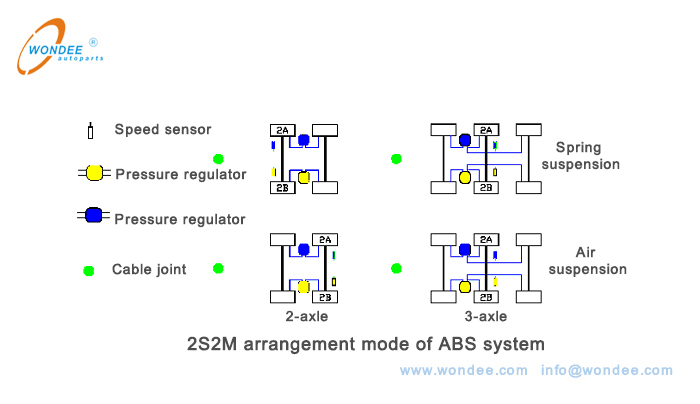 2S2M arrangement mode of ABS system 2S2M وضع الترتيب لنظام ABS