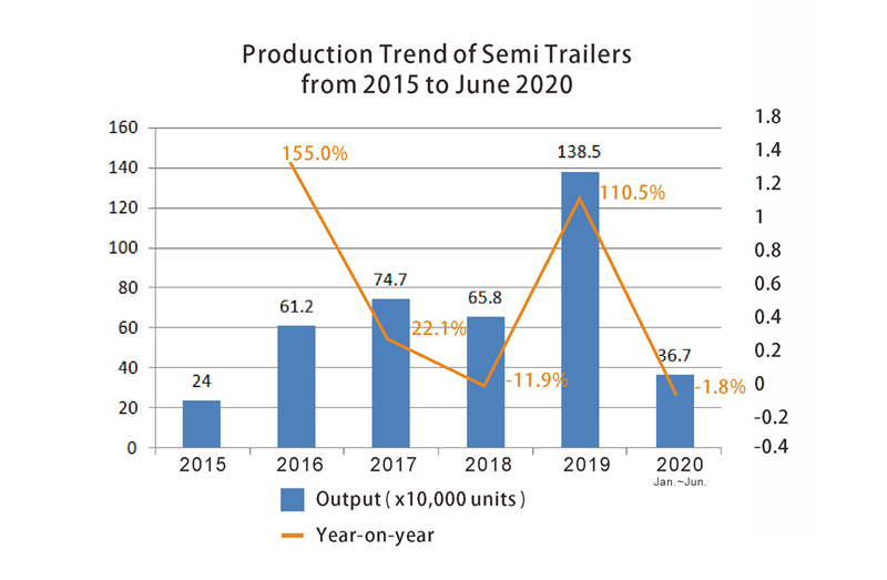 1 - اتجاه الإنتاج من نصف مقطورات