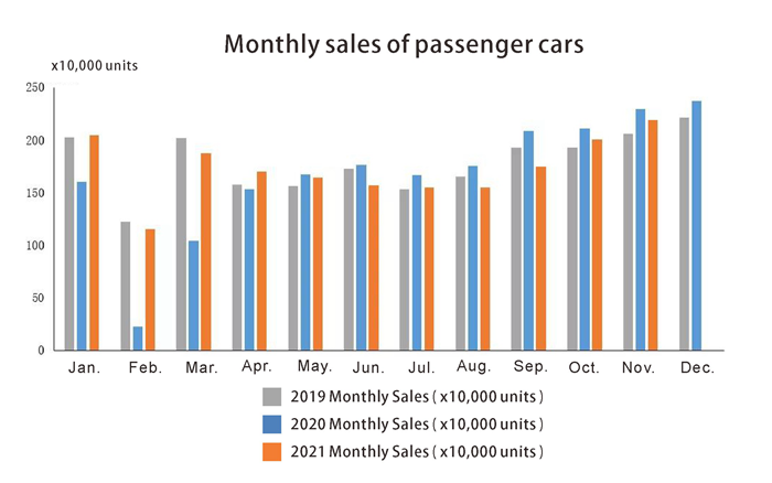 Monthly sales of passenger cars المبيعات الشهرية لسيارات الركاب