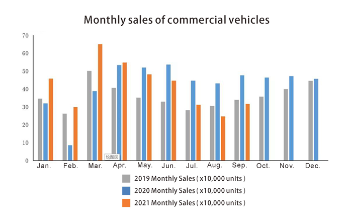 Monthly sales of commercial vehicles مبيعات الشهرية للسيارات التجارية