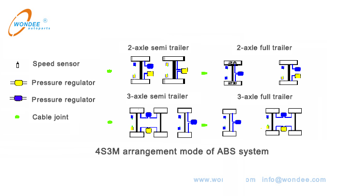 4S3M arrangement mode of ABS system 4S3M وضع الترتيب لنظام ABS