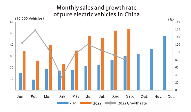 Monthly sales and growth rate of pure electric vehicles in China مبيعات شهرية ونمو للسيارات الكهربائية الخالصة في الصين