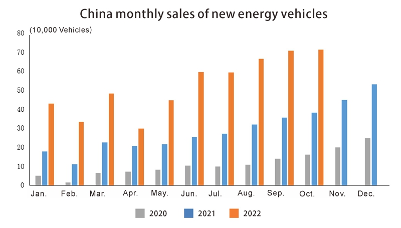 China monthly sales of new energy vehicles مبيعات الصين الشهرية لمركبات الطاقة الجديدة