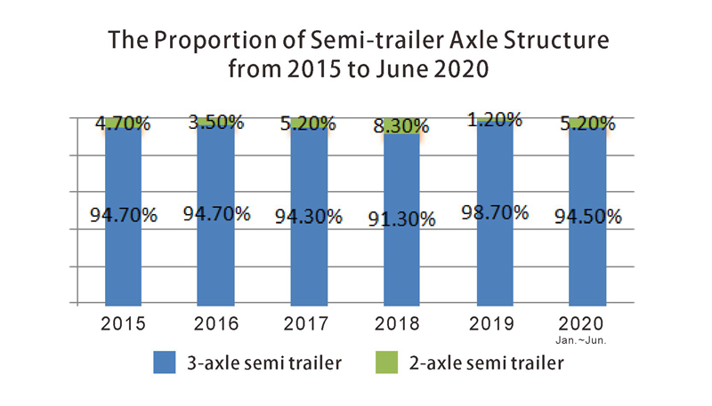 3-نسبة هيكل المحور نصف مقطورة