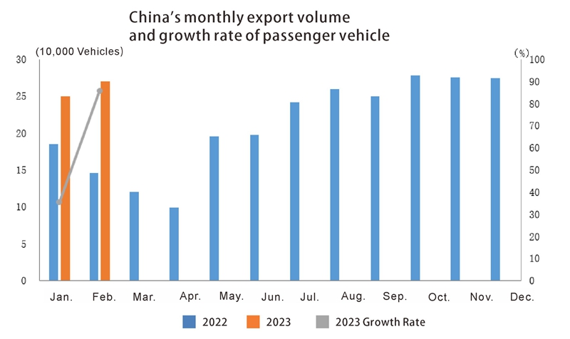 China auto export in Feb (2) الصين تصدير السيارات في فبراير (2)