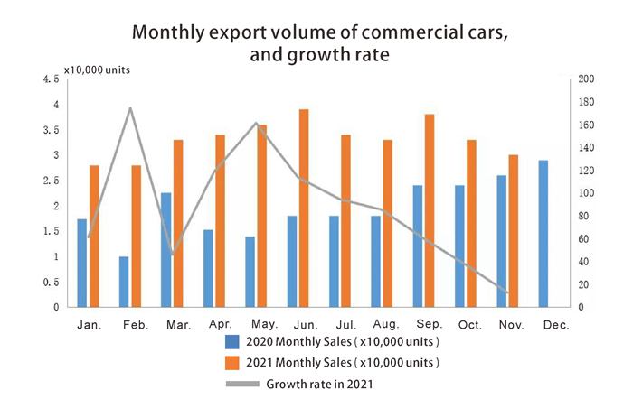 Monthly export volume of commercial cars حجم الصادرات الشهرية للسيارات التجارية