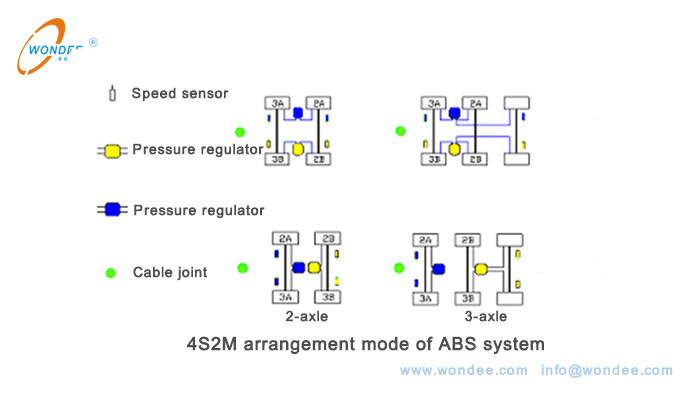 4S2M arrangement mode of ABS system 4S2M وضع الترتيب لنظام ABS
