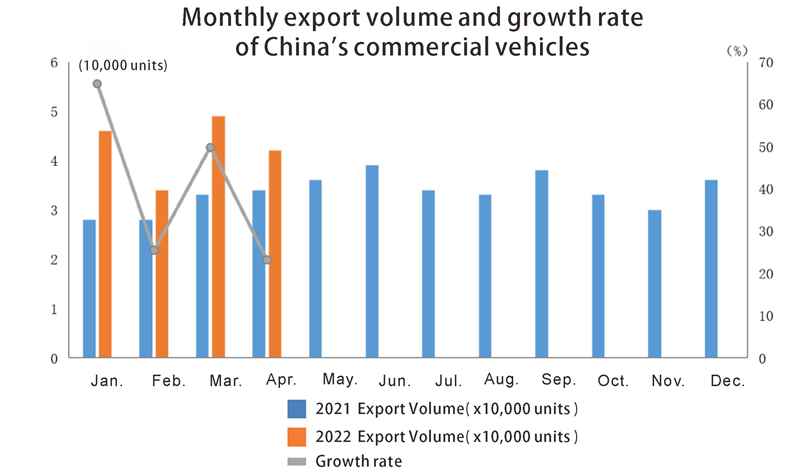 حجم تصدير المركبات التجارية الصينية