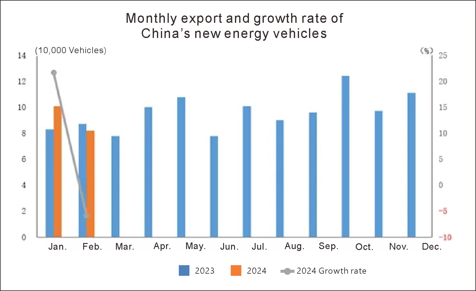 China auto export in Feb (5) الصين تصدير السيارات في فبراير (5)