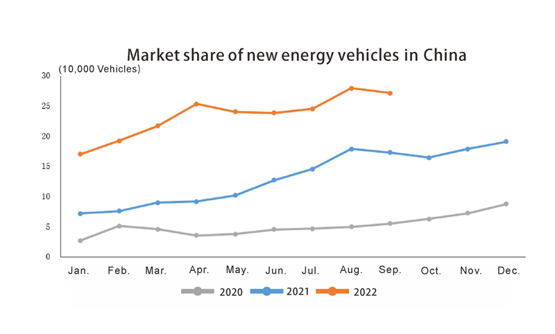 Market share of new energy vehicles in China حصة السوق من مركبات الطاقة الجديدة في الصين