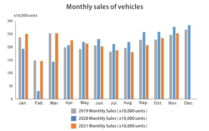 Monthly sales of vehicles المبيعات الشهرية للمركبات
