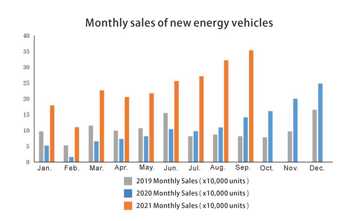 Monthly sales of new energy vehicles المبيعات الشهرية من مركبات الطاقة الجديدة