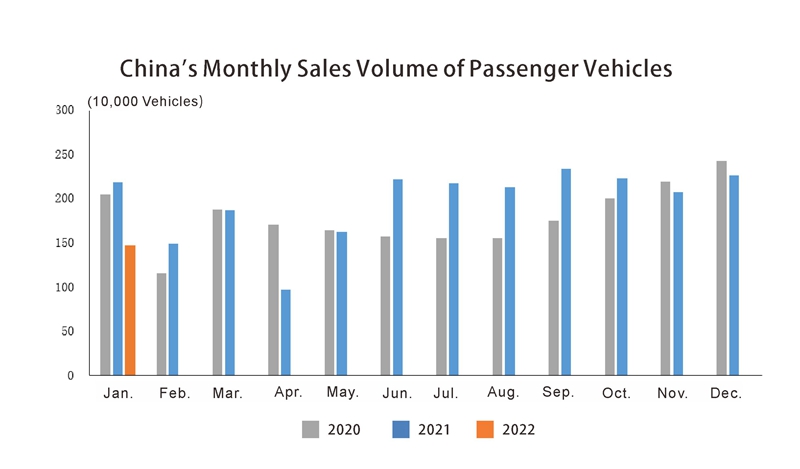 Roduction and Sales of China Automobile (2)