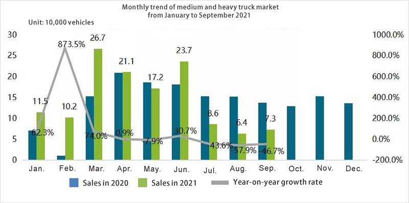 الاتجاه الشهري لسوق الشاحنات المتوسطة والثقيلة من يناير إلى سبتمبر 2021-